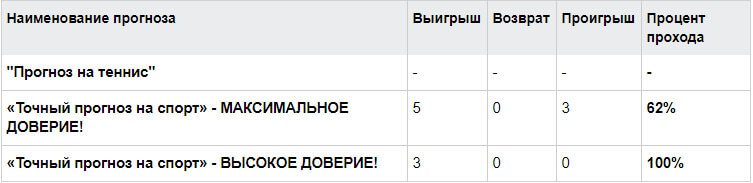 Адель Сулейманов статистика